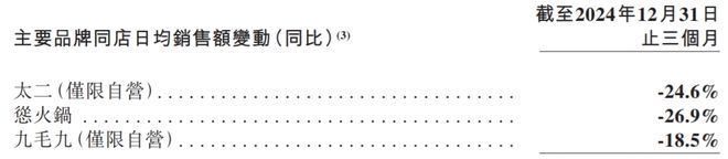 持续大跌！九毛九公布第四季度业绩(图4)