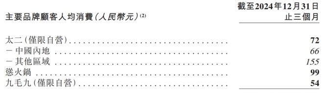 持续大跌！九毛九公布第四季度业绩(图5)
