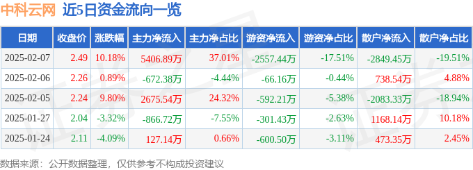 2月7日中科云网涨停分析：光伏餐饮NFT概念热股(图1)